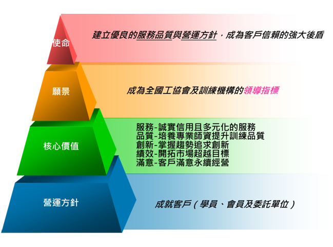 使命、願景、核心價值觀、營運方針