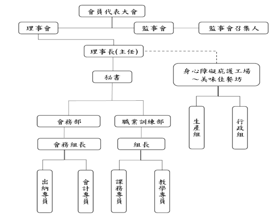 中餐工會組織架構圖